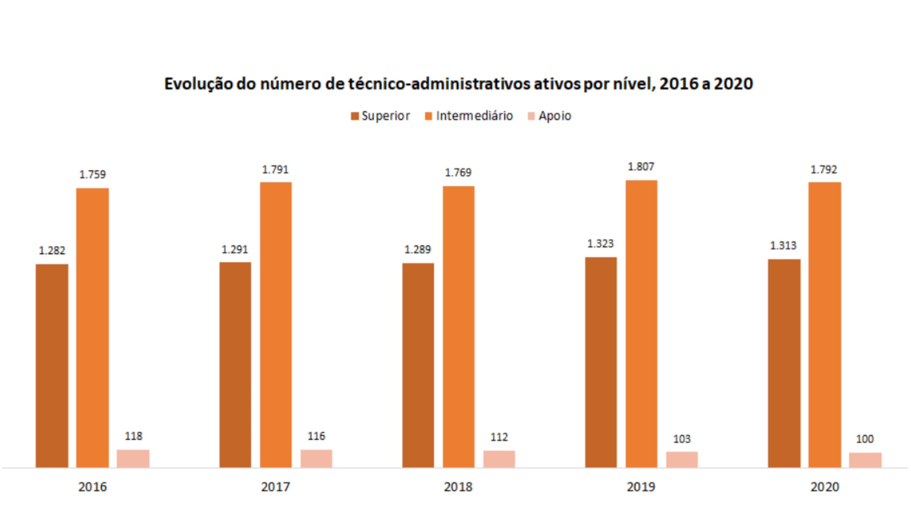 Evolução do número de técnico-administrativos ativos, por nível, 2016 a 2020