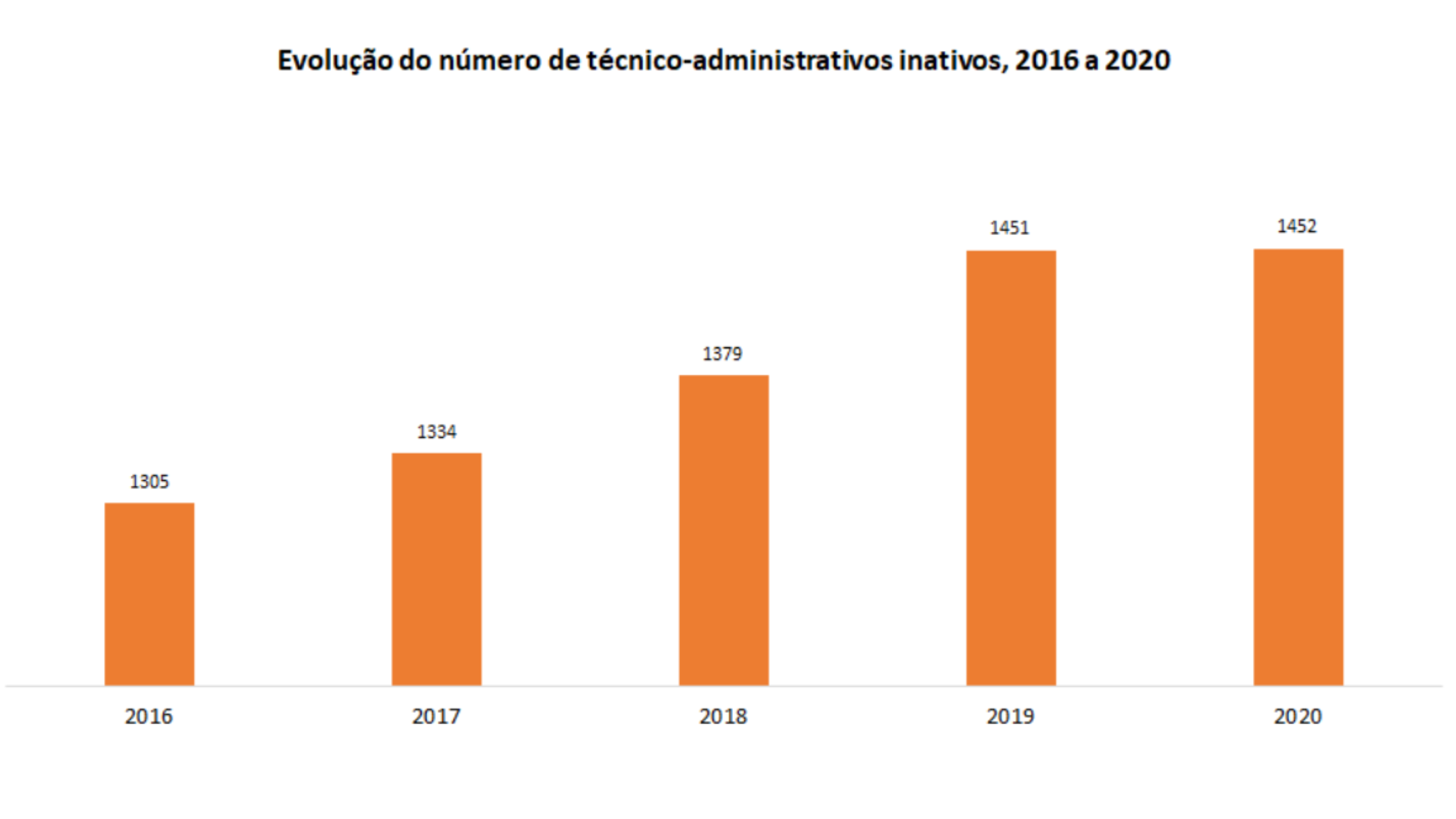 Evolução do número de técnico-administrativos ativos, 2016 a 2020