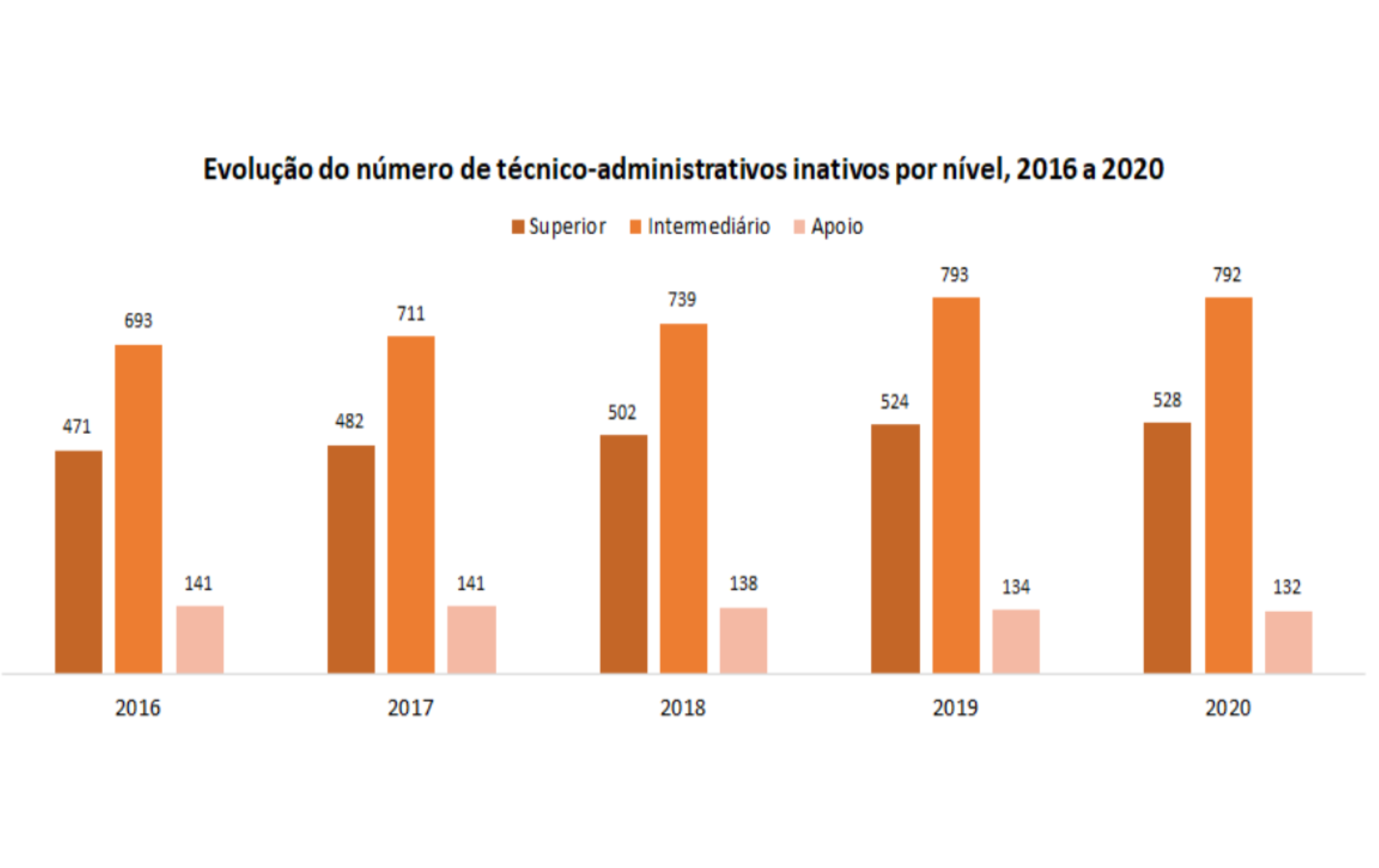 Evolução do número de técnico-administrativos ativos, por nível, 2016 a 2020