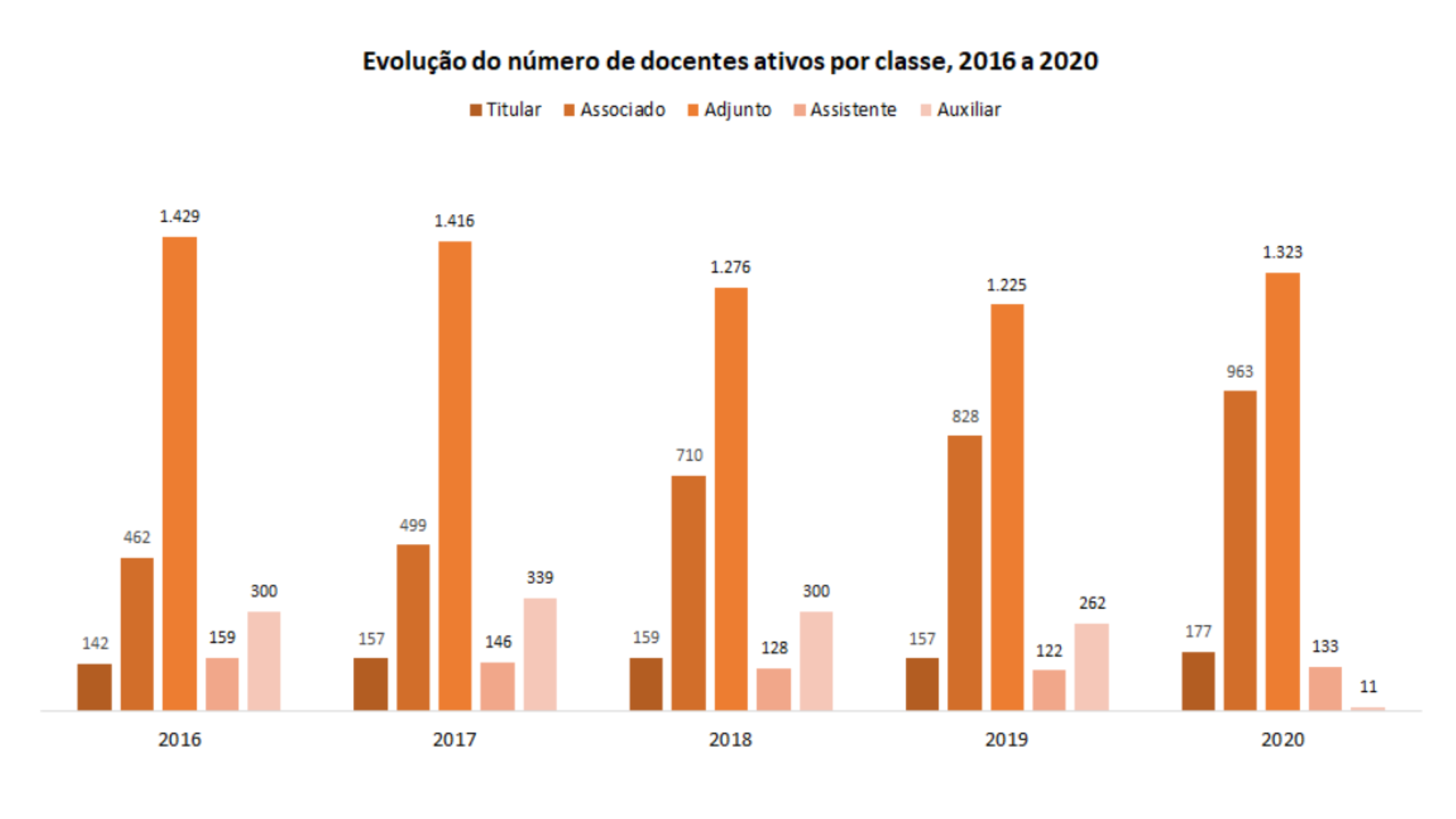 Evolução do número de docentes ativos por classe, 2016 a 2019