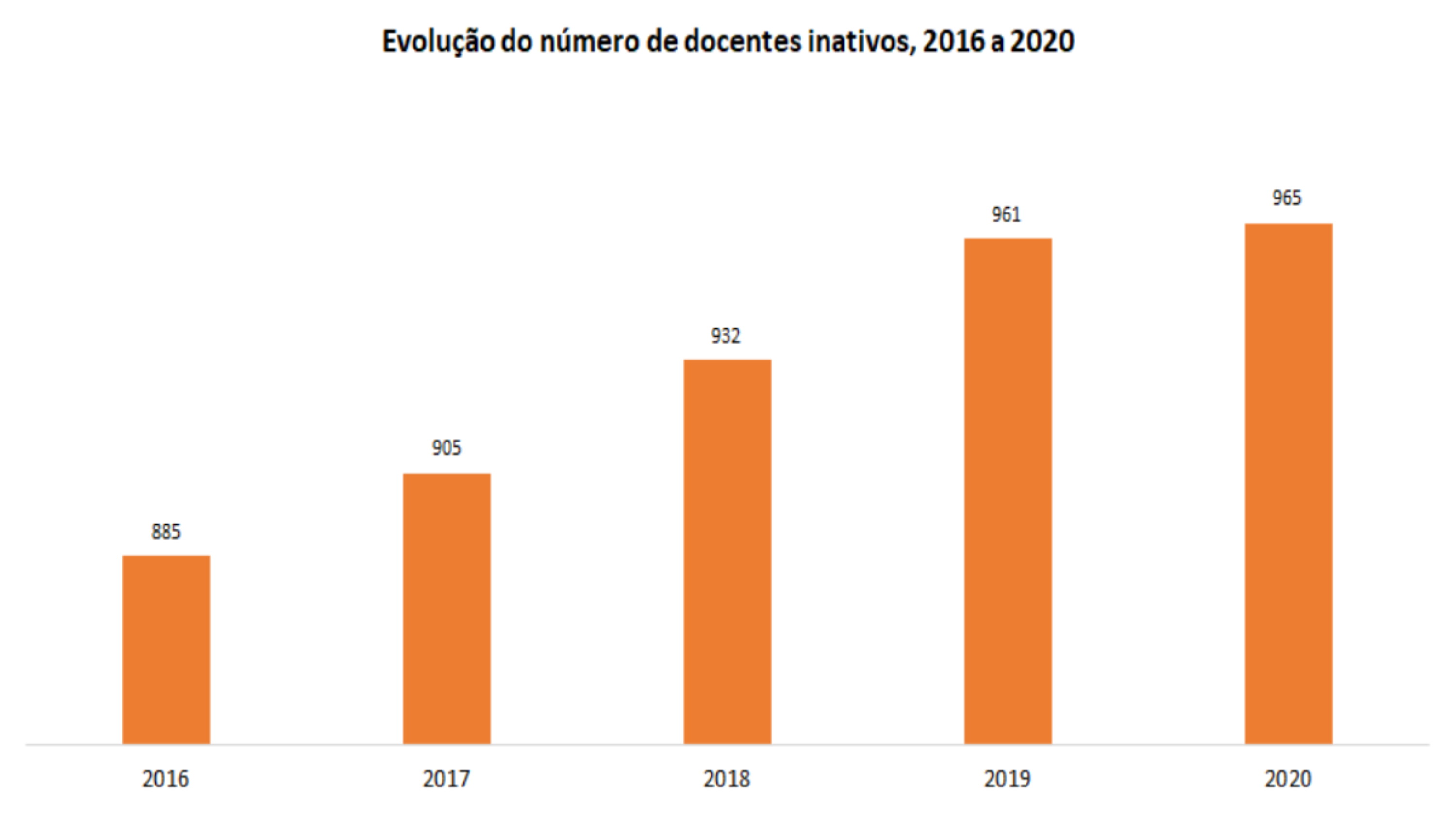 Evolução do número de docentes inativos, 2016 a 2020