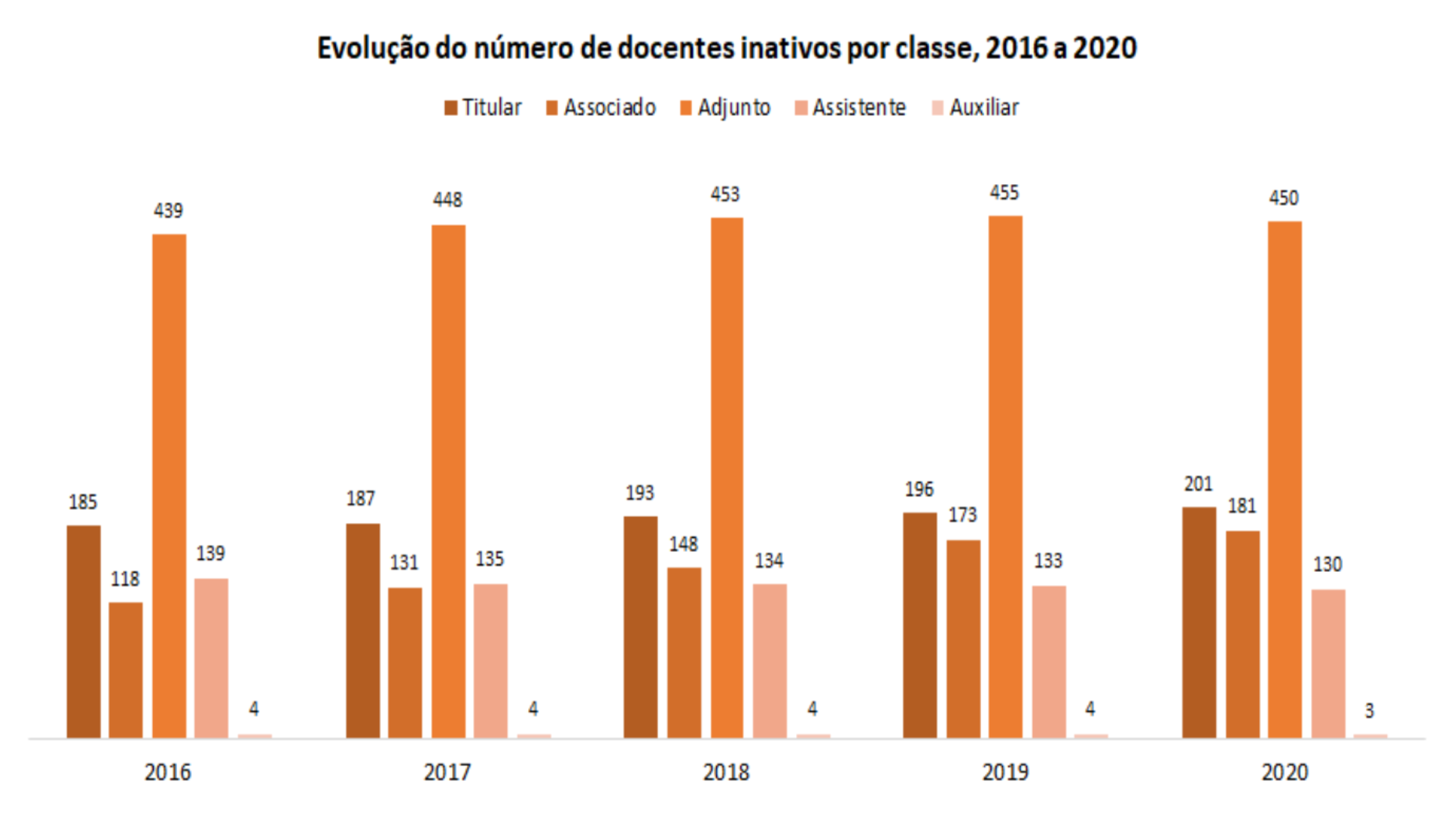 Evolução do número de docentes inativos por classe, 2016 a 2020