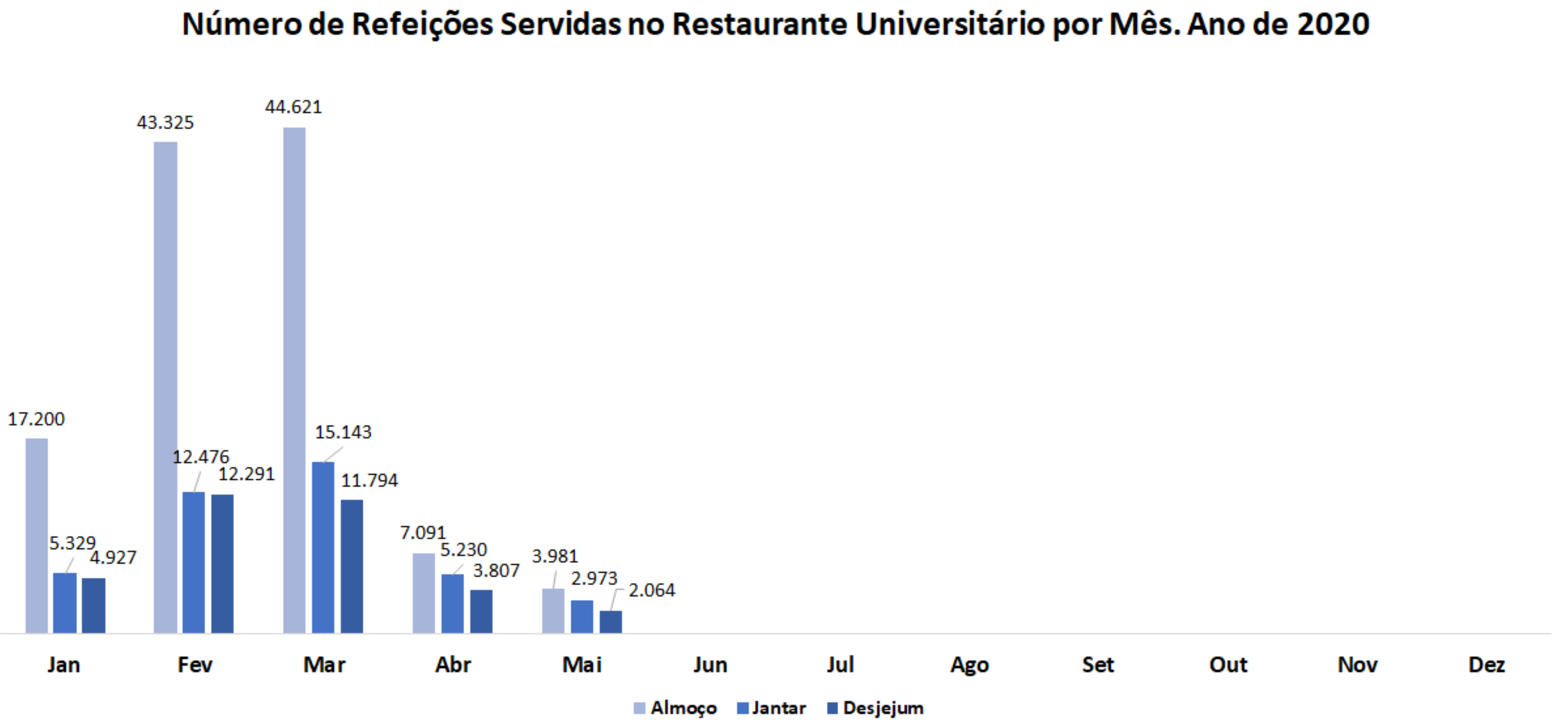 Número de Refeições Servidas no Restaurante Universitário por Mês, Jan.-Dez. 2020
