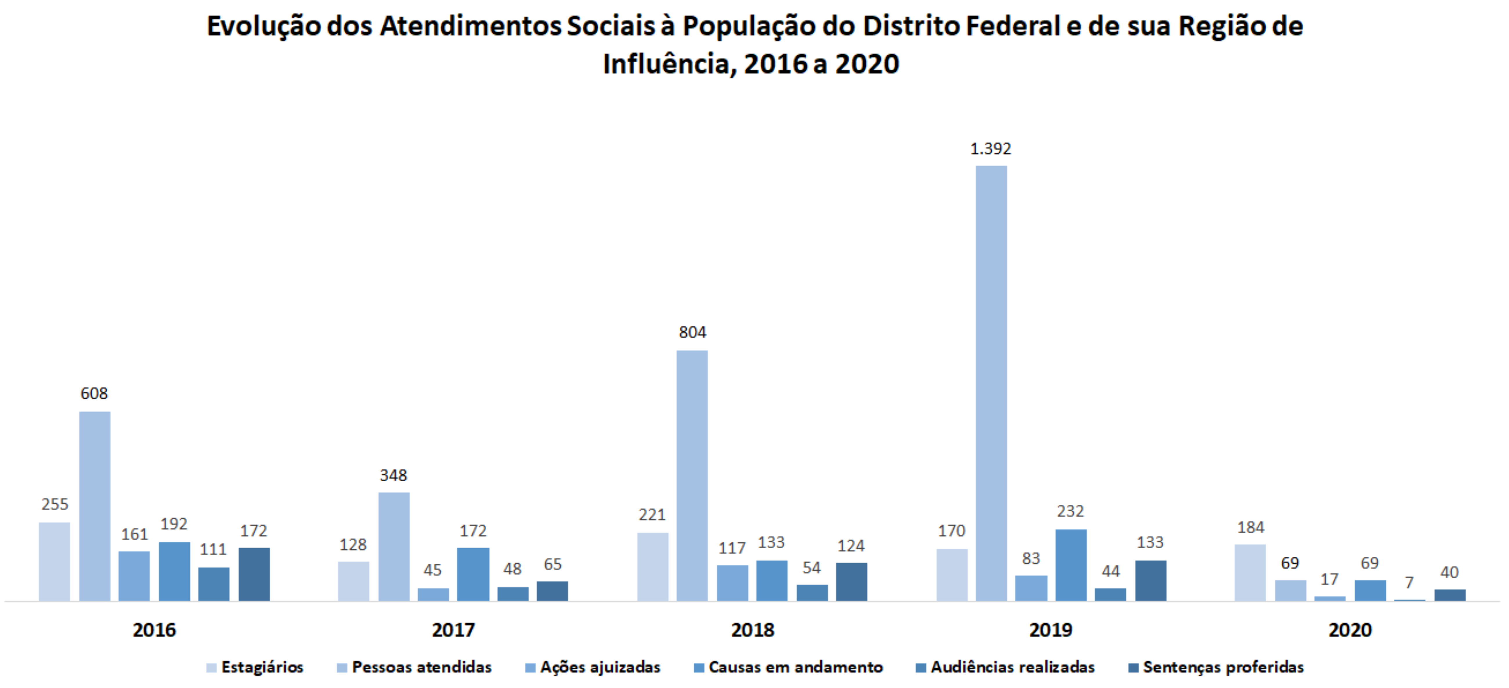 Evolução dos atendimentos sociais à população do Distrito Federal e de sua região de influência, 2016 a 2020