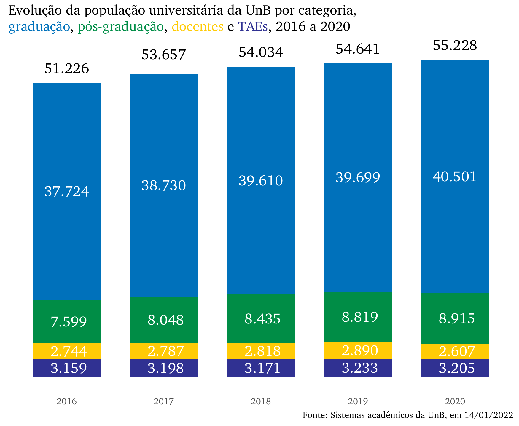 Evolução da população universitária da UnB, 2016 a 2020