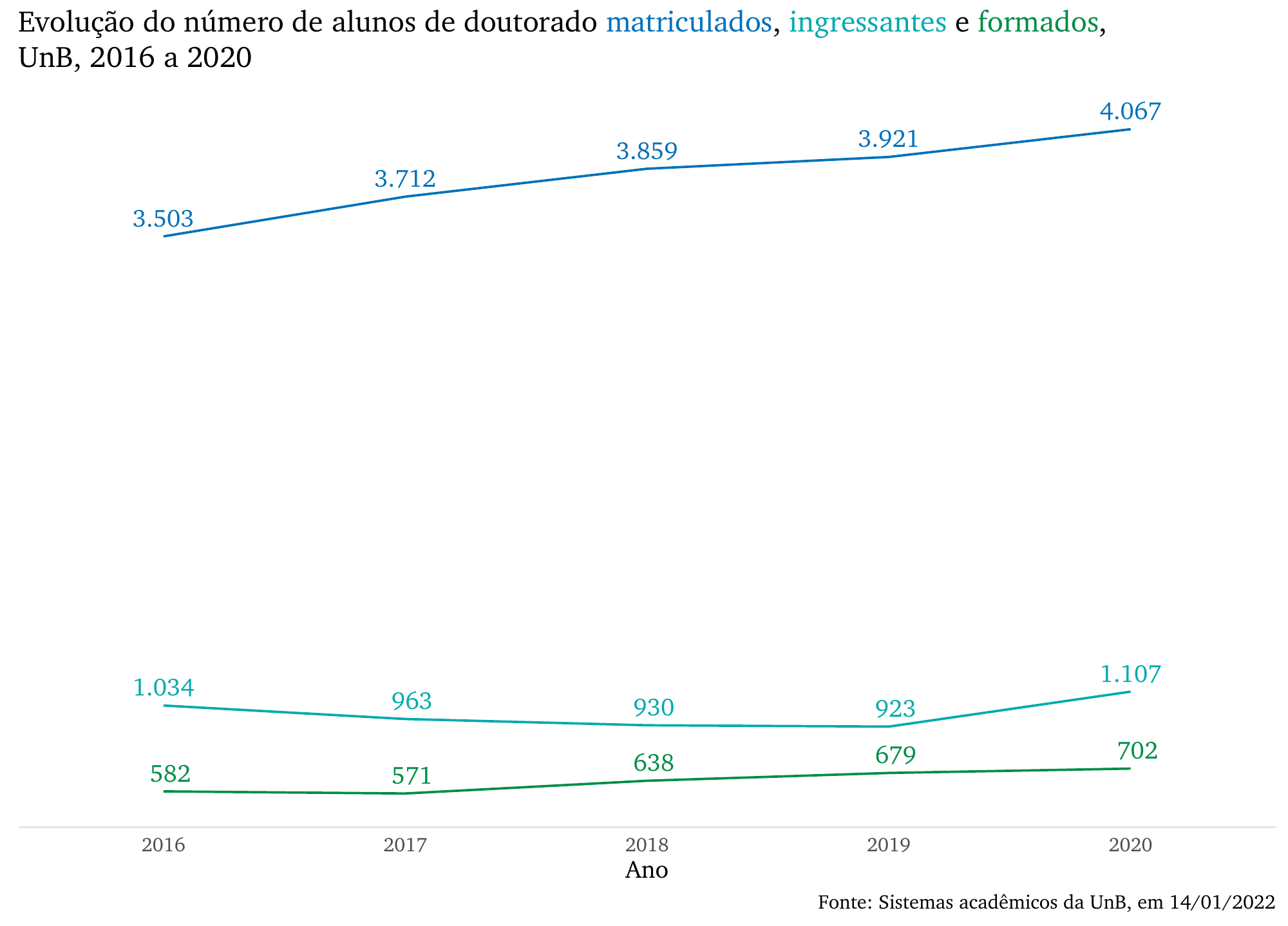 Evolução do número de alunos de doutorado matriculados, ingressantes e formados, UnB, 2016 a 2020