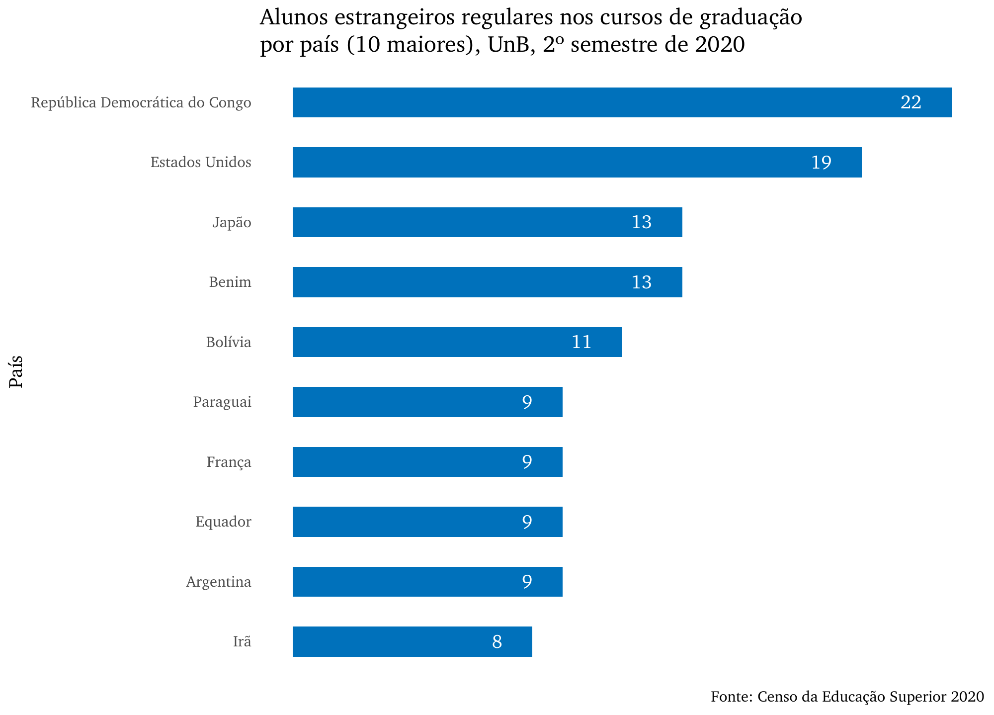 Alunos estrangeiros regulares nos cursos de graduação por país (10 maiores), UnB, 2º semestre de 2020