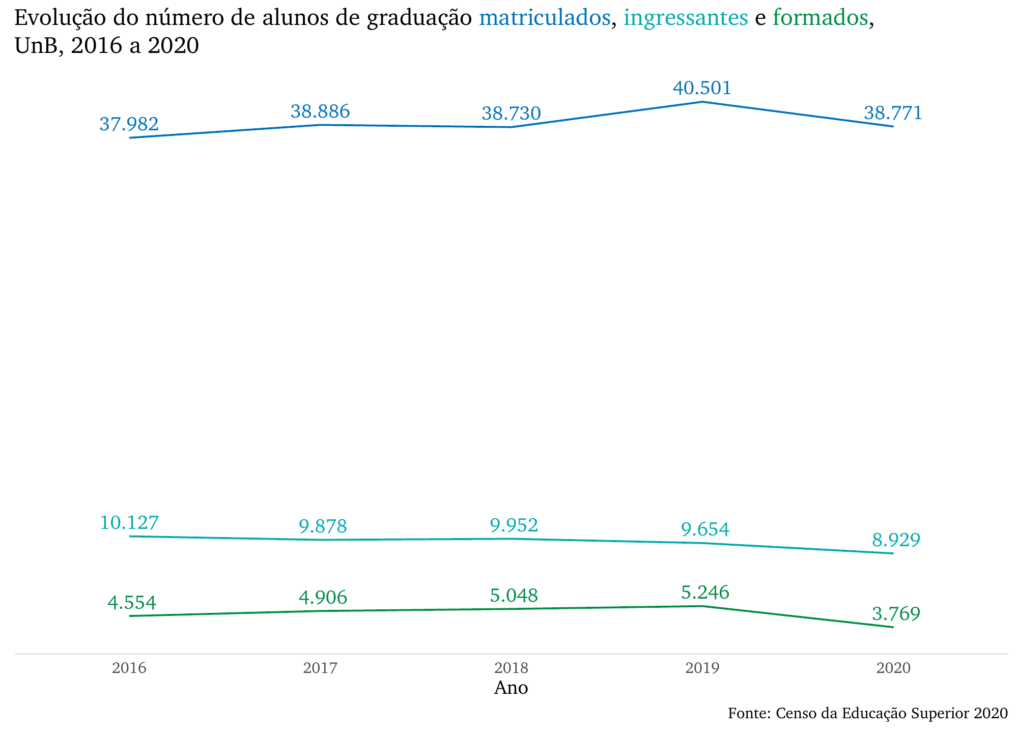 Evolução do número de alunos de graduação matriculados, ingressantes e formados, UnB, 2016 a 2020