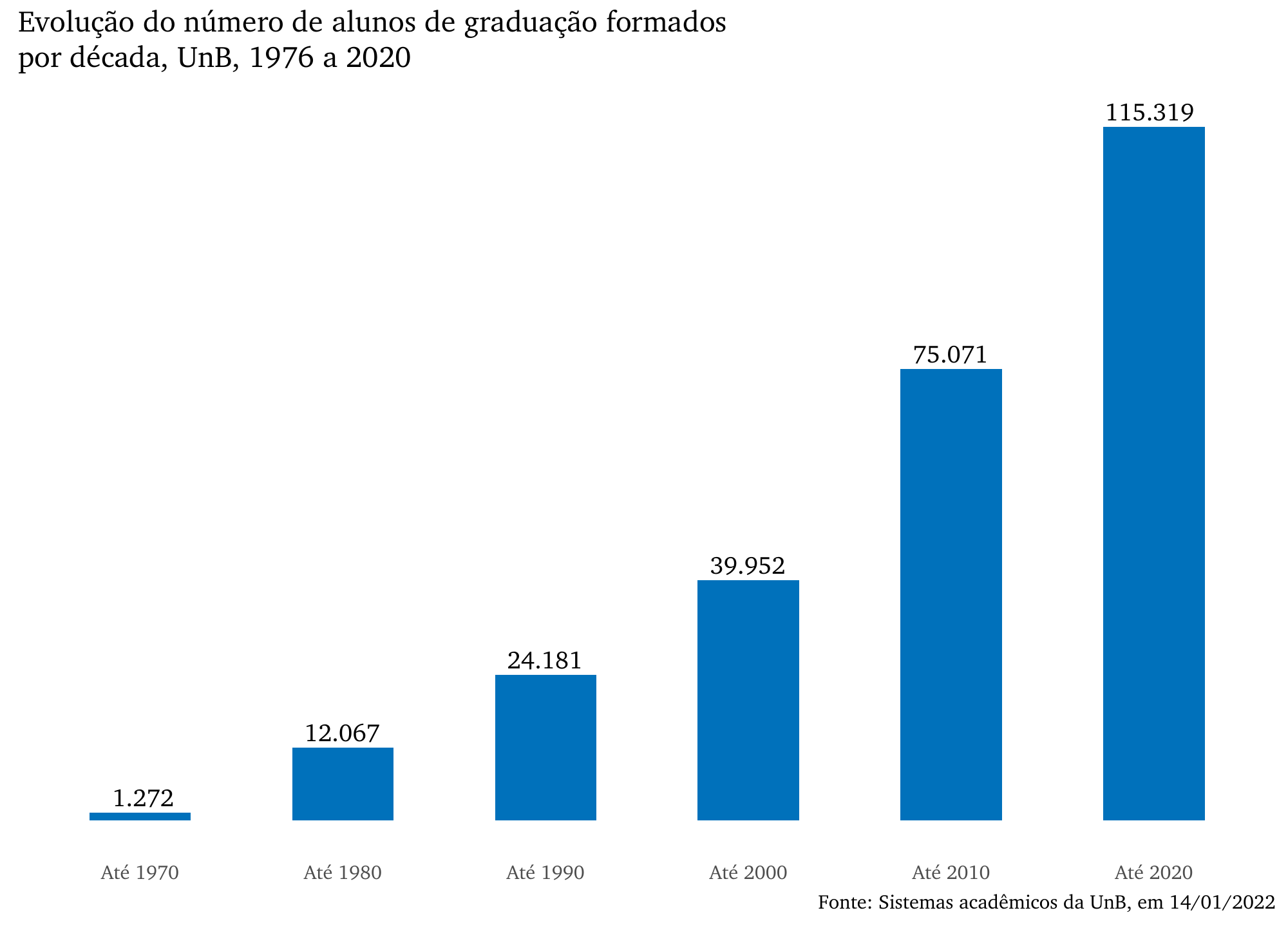 Evolução do número de alunos de graduação formados, por década, UnB, 2016 a 2020