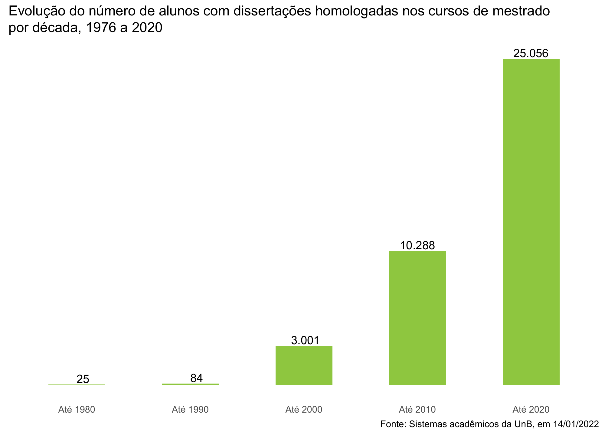 Evolução do número de alunos com dissertações homologadas nos cursos de mestrado por década, 1976 a 2020