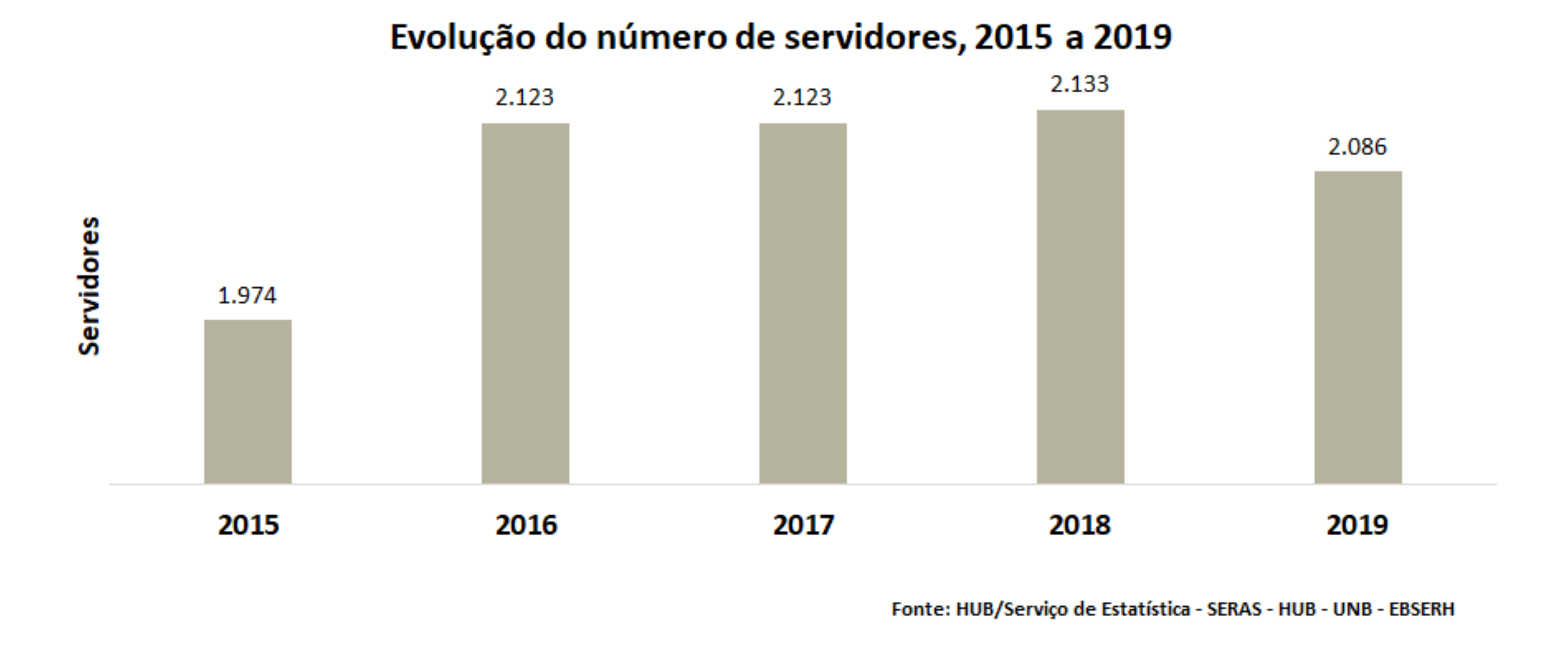 Evolução do número de servidores, 2016 a 2020