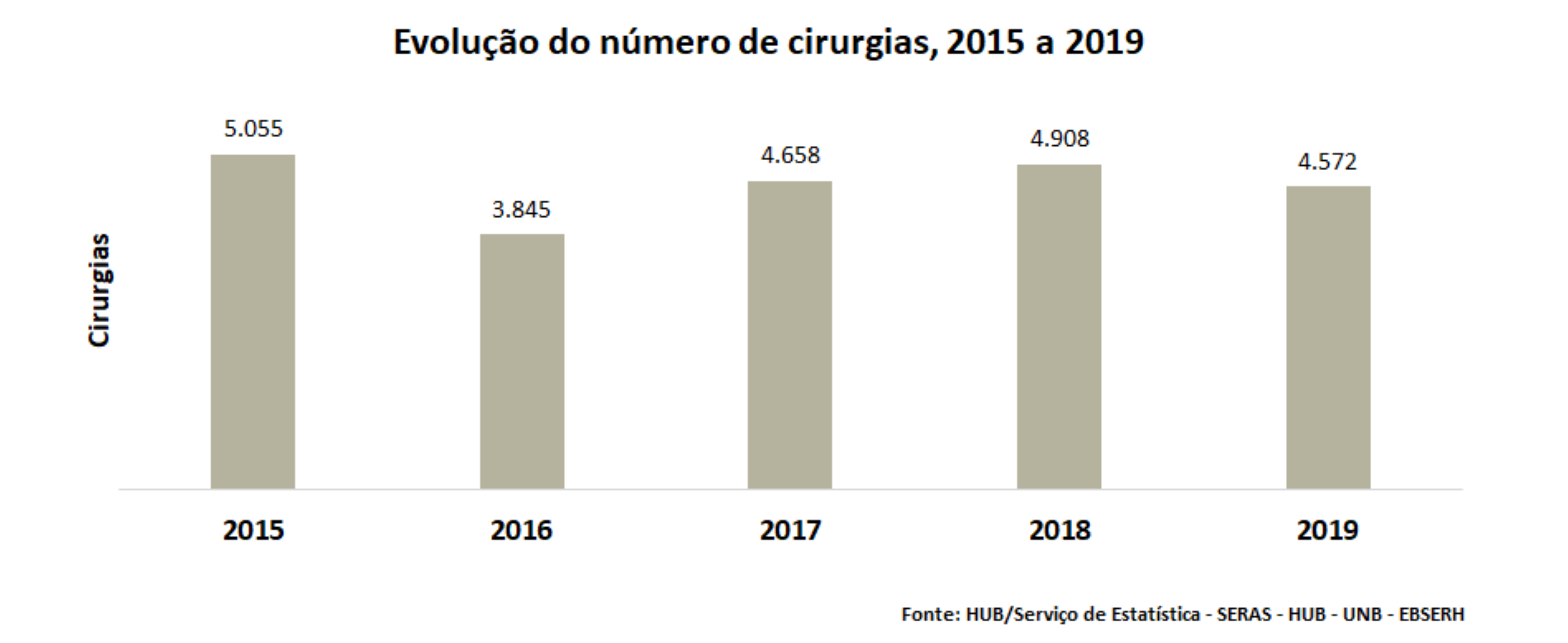 Evolução do número de cirurgias, 2016 a 2020