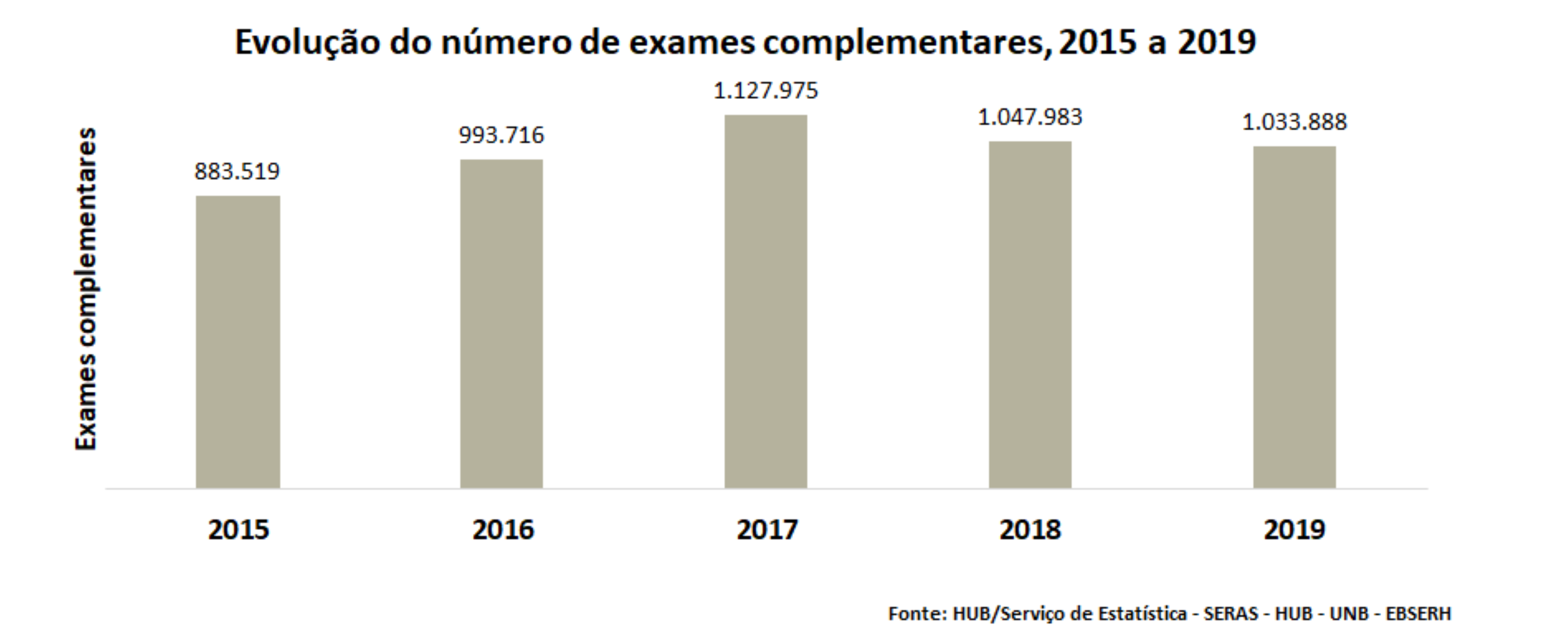 Evolução do número de exames complementares, 2016 a 2020