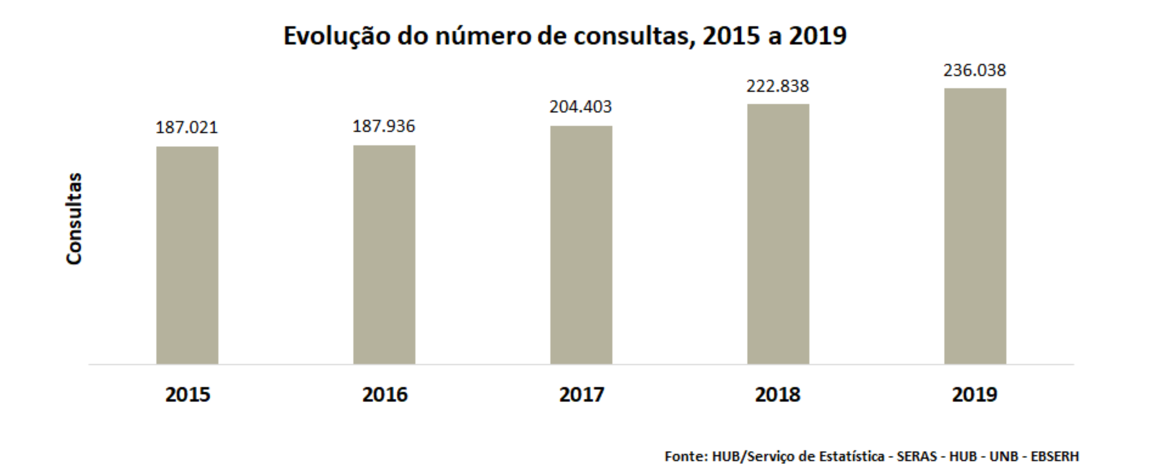 Evolução do número de consultas, 2016 a 2020