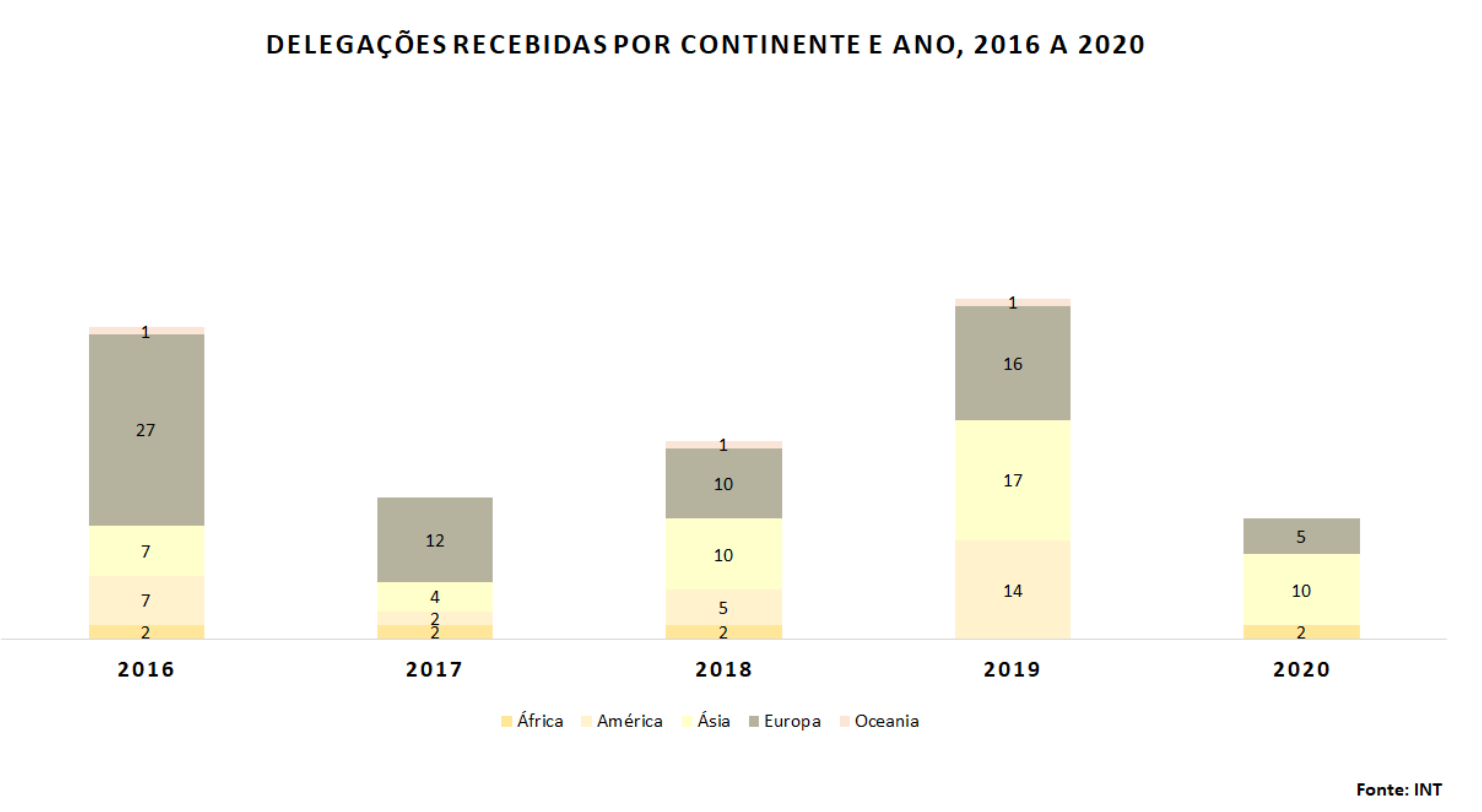 Delegações recebidas por continente e ano, 2016 a 2020