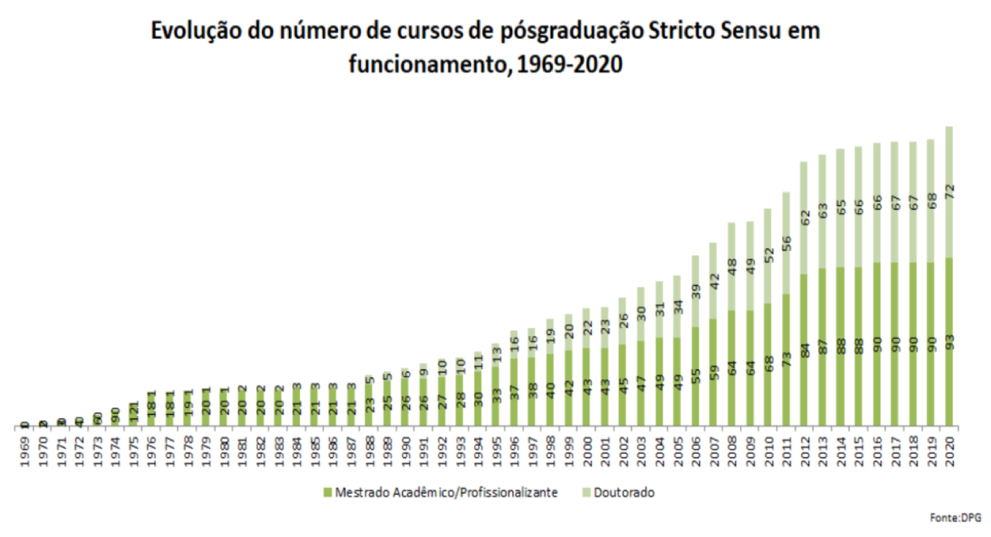 Total de alunos formados por período, UnB, 1969 a 2020