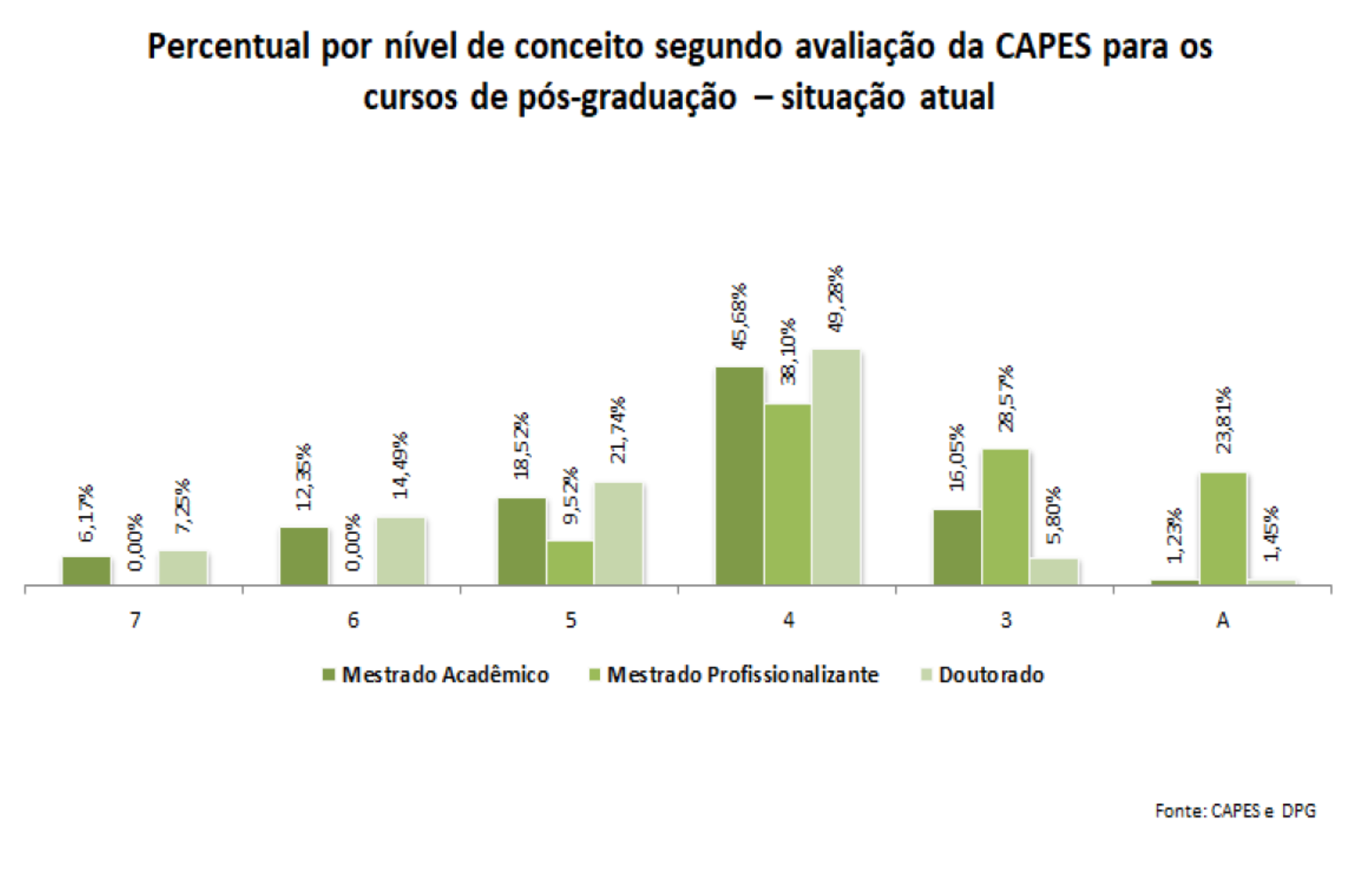 Percentual por nível de conceito segundo avaliação da CAPES para os cursos de pós-graduação – situação atual